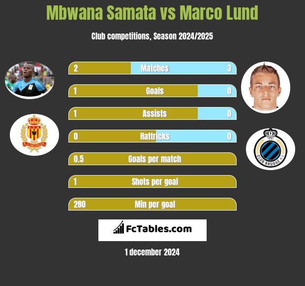 Mbwana Samata vs Marco Lund h2h player stats