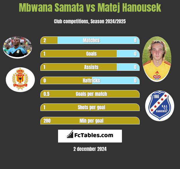 Mbwana Samata vs Matej Hanousek h2h player stats