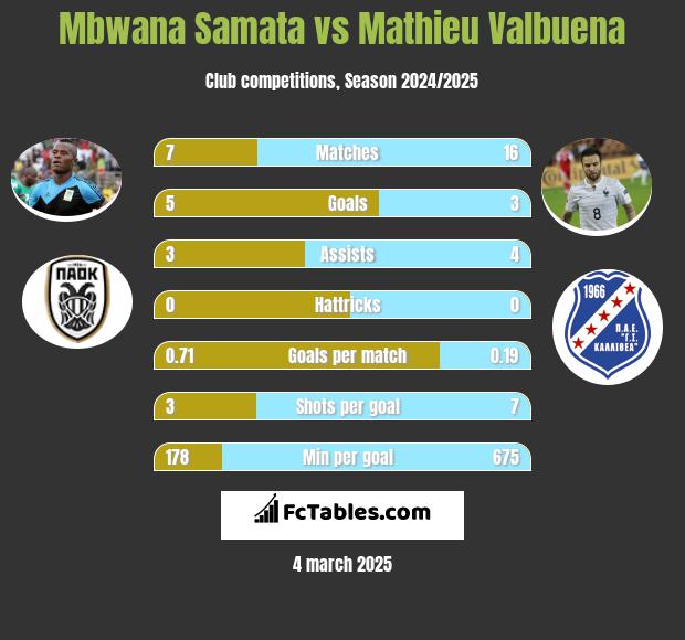 Mbwana Samata vs Mathieu Valbuena h2h player stats