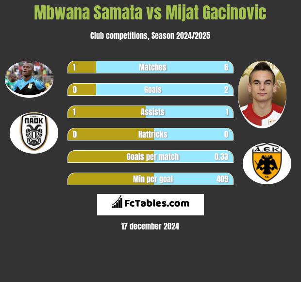 Mbwana Samata vs Mijat Gacinovic h2h player stats