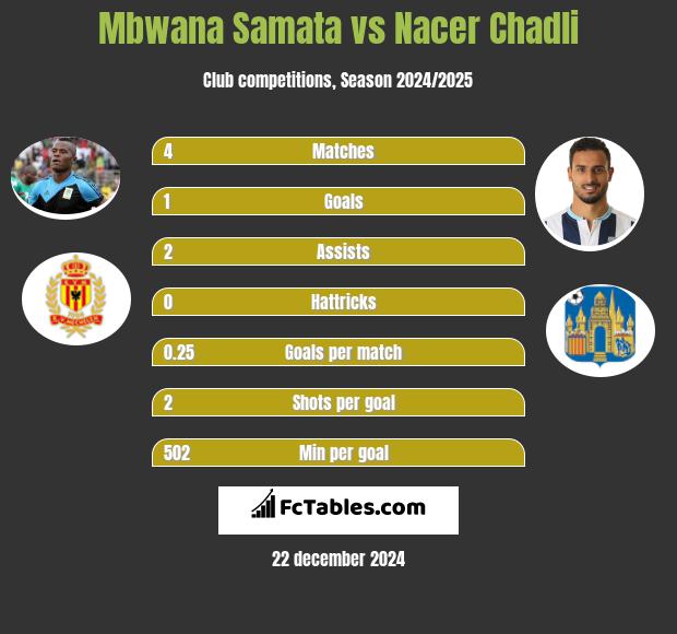 Mbwana Samata vs Nacer Chadli h2h player stats