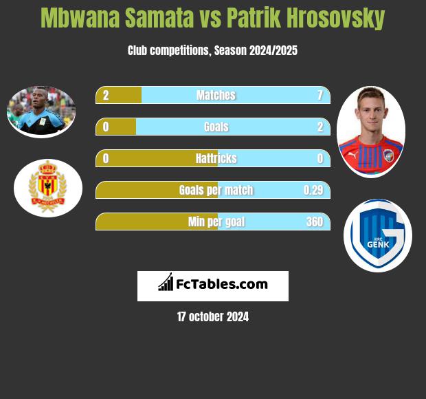 Mbwana Samata vs Patrik Hrosovsky h2h player stats