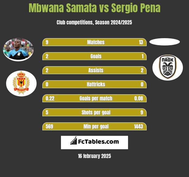 Mbwana Samata vs Sergio Pena h2h player stats