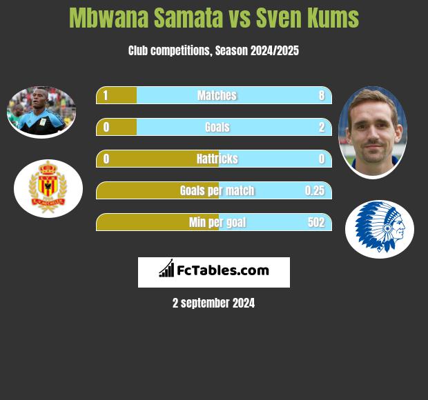 Mbwana Samata vs Sven Kums h2h player stats