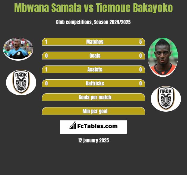 Mbwana Samata vs Tiemoue Bakayoko h2h player stats