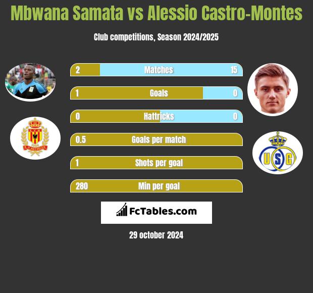 Mbwana Samata vs Alessio Castro-Montes h2h player stats