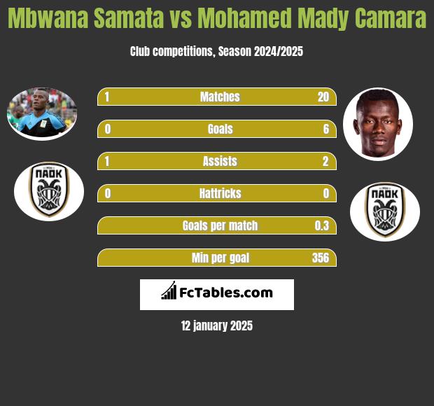 Mbwana Samata vs Mohamed Mady Camara h2h player stats