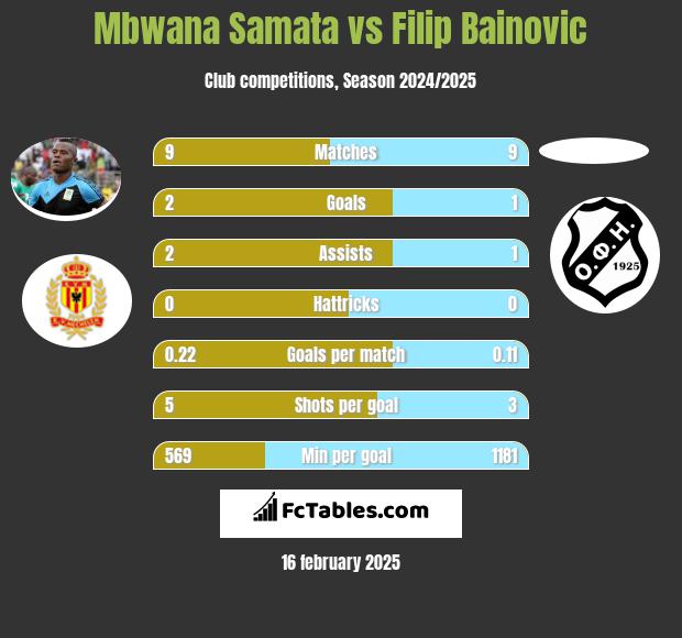 Mbwana Samata vs Filip Bainovic h2h player stats