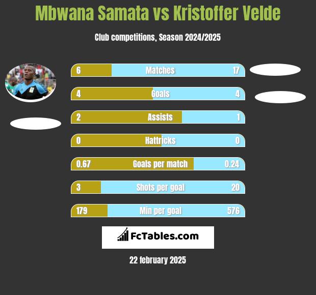 Mbwana Samata vs Kristoffer Velde h2h player stats