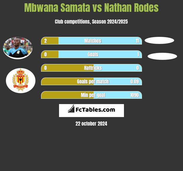 Mbwana Samata vs Nathan Rodes h2h player stats