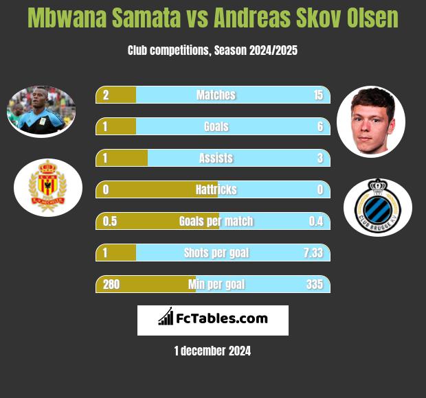 Mbwana Samata vs Andreas Skov Olsen h2h player stats