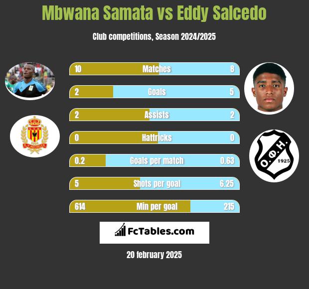 Mbwana Samata vs Eddy Salcedo h2h player stats