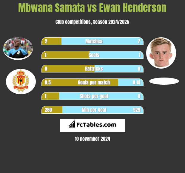 Mbwana Samata vs Ewan Henderson h2h player stats