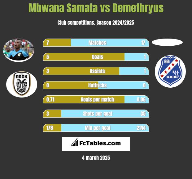 Mbwana Samata vs Demethryus h2h player stats