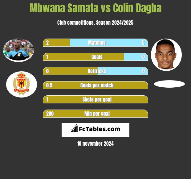 Mbwana Samata vs Colin Dagba h2h player stats