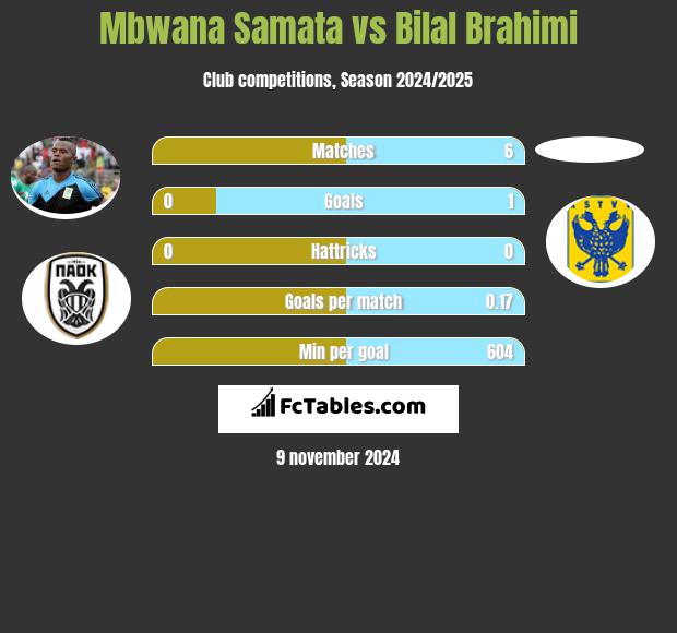 Mbwana Samata vs Bilal Brahimi h2h player stats