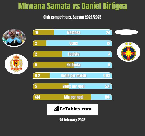 Mbwana Samata vs Daniel Birligea h2h player stats