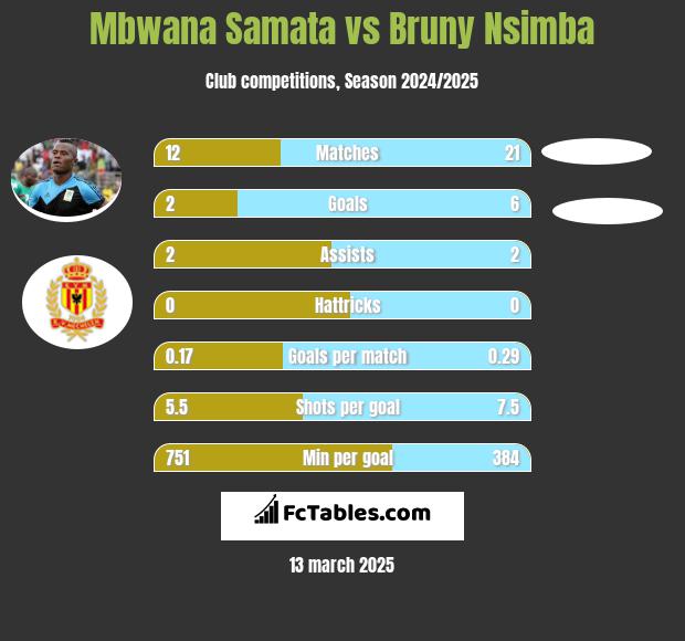 Mbwana Samata vs Bruny Nsimba h2h player stats