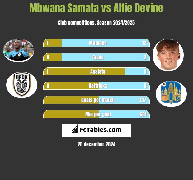 Mbwana Samata vs Alfie Devine h2h player stats