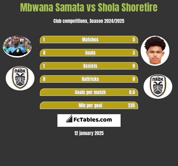 Mbwana Samata vs Shola Shoretire h2h player stats