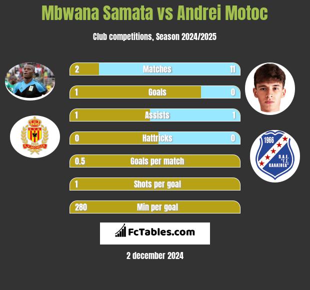 Mbwana Samata vs Andrei Motoc h2h player stats