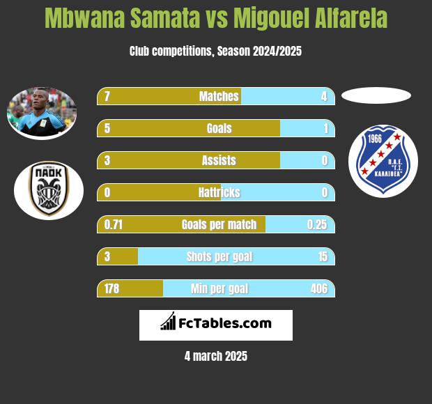 Mbwana Samata vs Migouel Alfarela h2h player stats