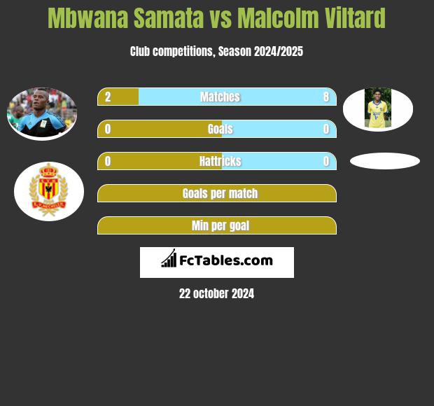 Mbwana Samata vs Malcolm Viltard h2h player stats