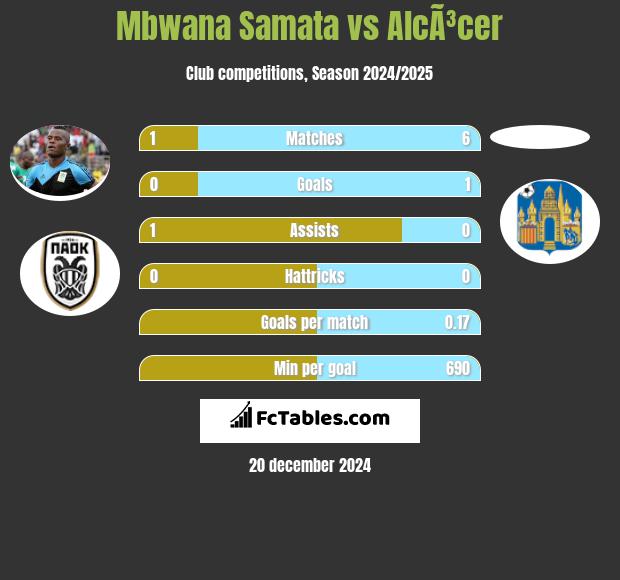 Mbwana Samata vs AlcÃ³cer h2h player stats