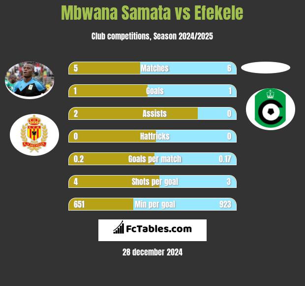 Mbwana Samata vs Efekele h2h player stats