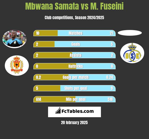 Mbwana Samata vs M. Fuseini h2h player stats