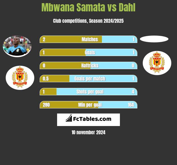 Mbwana Samata vs Dahl h2h player stats