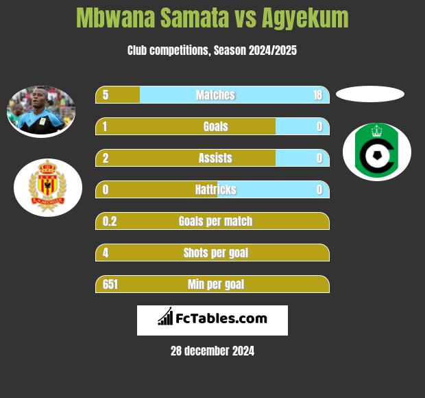 Mbwana Samata vs Agyekum h2h player stats