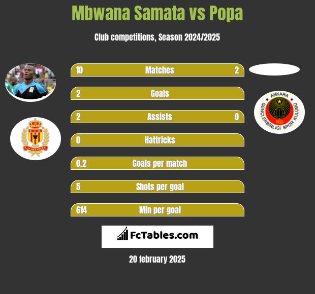 Mbwana Samata vs Popa h2h player stats