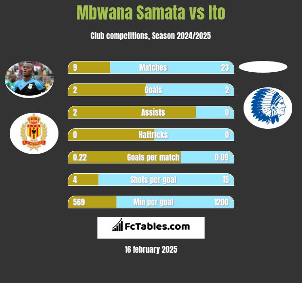 Mbwana Samata vs Ito h2h player stats