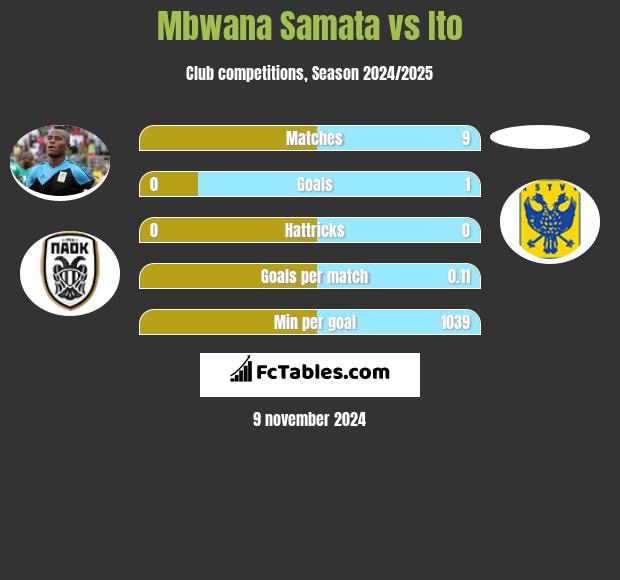 Mbwana Samata vs Ito h2h player stats