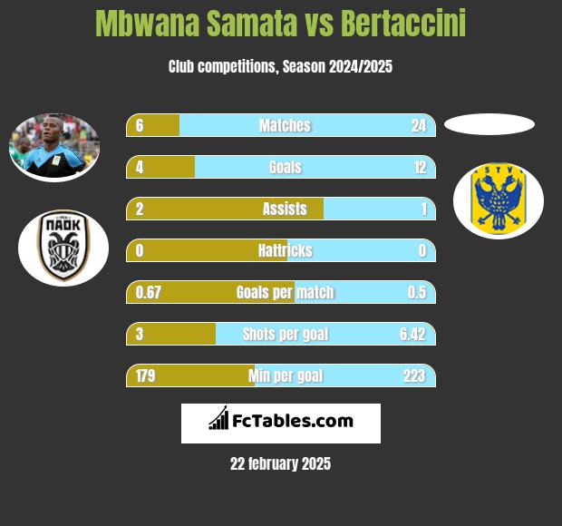 Mbwana Samata vs Bertaccini h2h player stats