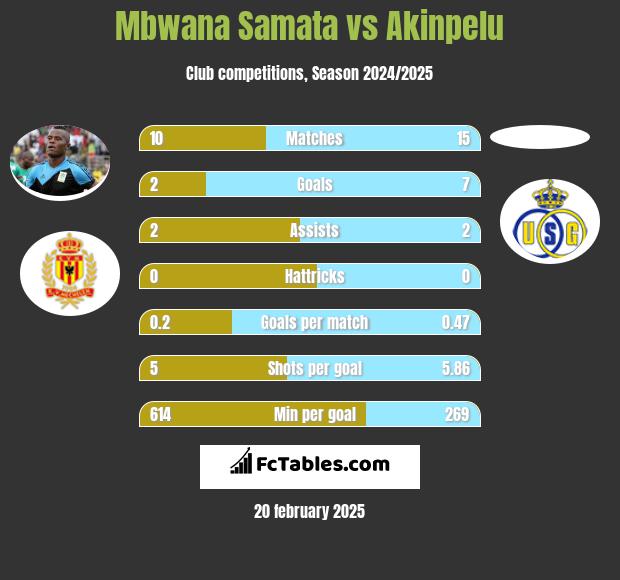 Mbwana Samata vs Akinpelu h2h player stats