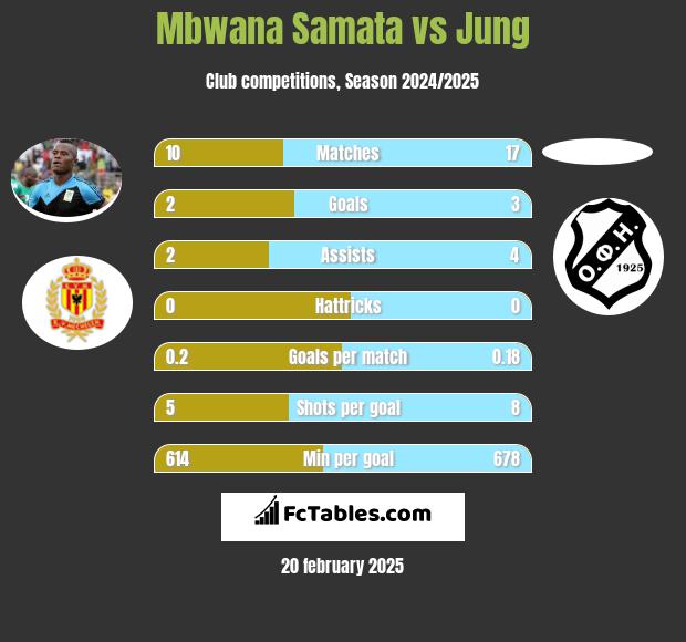 Mbwana Samata vs Jung h2h player stats