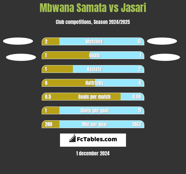 Mbwana Samata vs Jasari h2h player stats