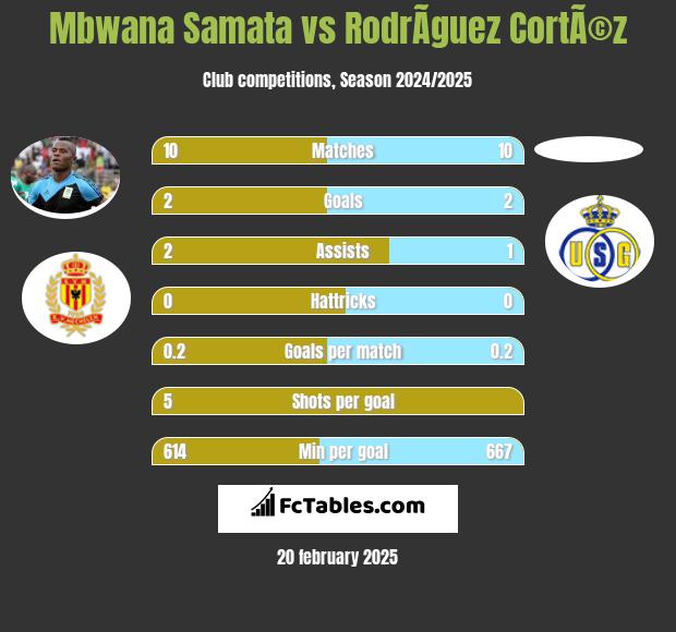 Mbwana Samata vs RodrÃ­guez CortÃ©z h2h player stats