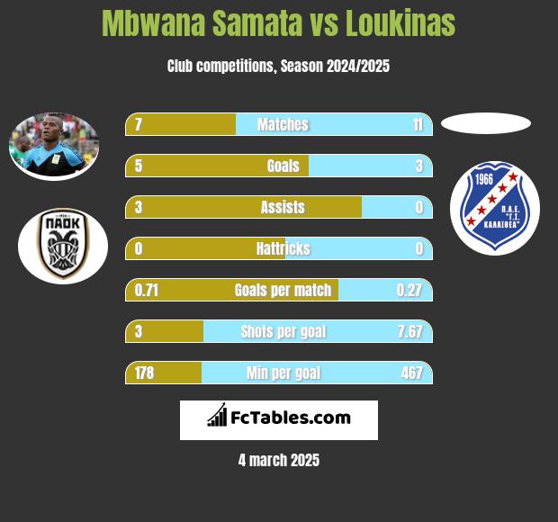 Mbwana Samata vs Loukinas h2h player stats