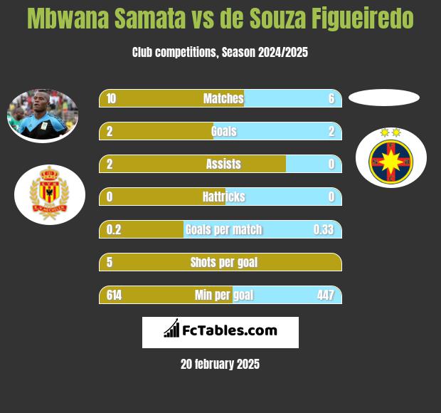 Mbwana Samata vs de Souza Figueiredo h2h player stats