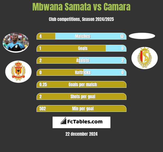 Mbwana Samata vs Camara h2h player stats