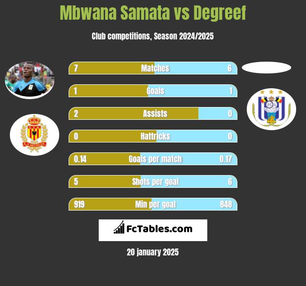 Mbwana Samata vs Degreef h2h player stats