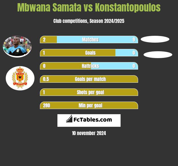 Mbwana Samata vs Konstantopoulos h2h player stats