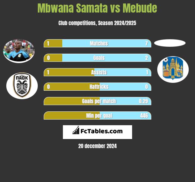 Mbwana Samata vs Mebude h2h player stats