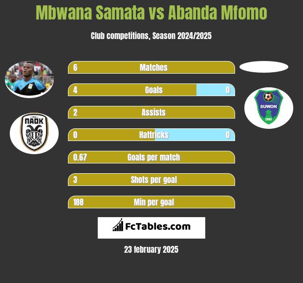 Mbwana Samata vs Abanda Mfomo h2h player stats