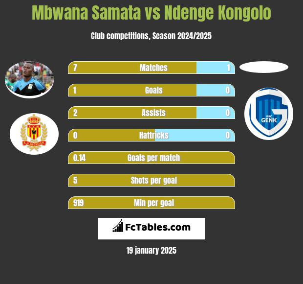 Mbwana Samata vs Ndenge Kongolo h2h player stats