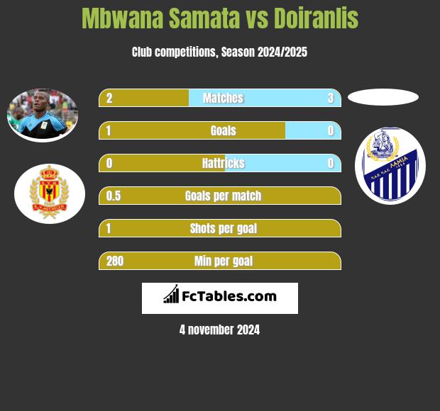 Mbwana Samata vs Doiranlis h2h player stats