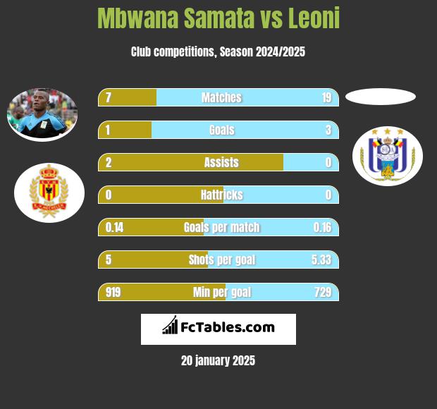 Mbwana Samata vs Leoni h2h player stats